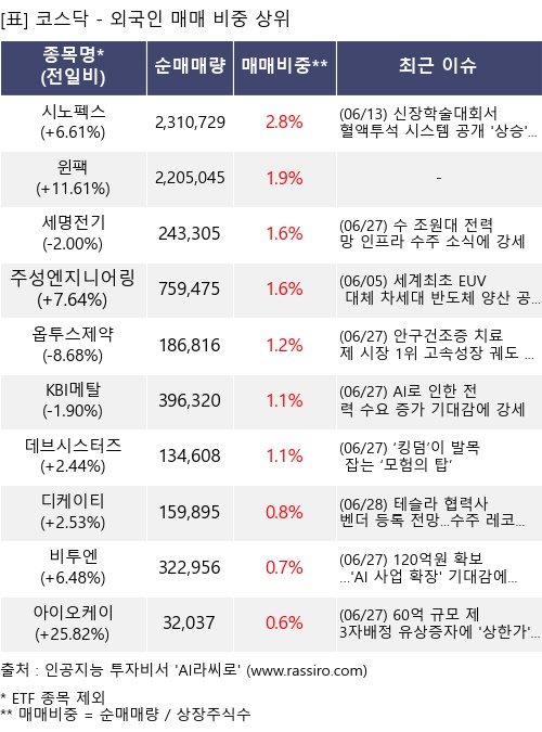 매매 비중 상위 10개항목