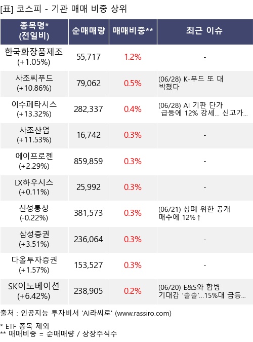 매매 비중 상위 10개항목