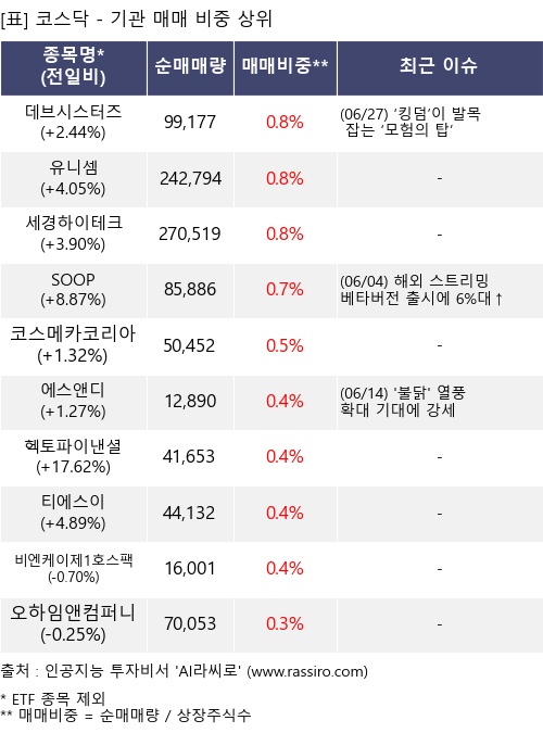 매매 비중 상위 10개항목