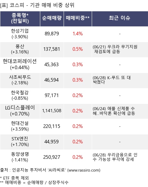 매매 비중 상위 10개항목