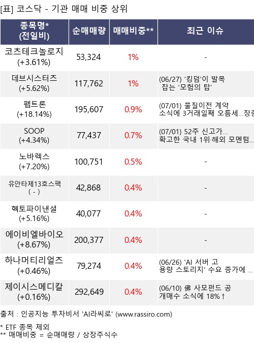 매매 비중 상위 10개항목