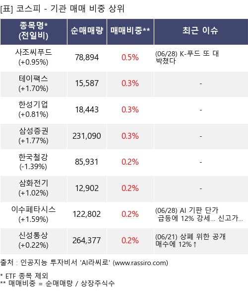 매매 비중 상위 10개항목