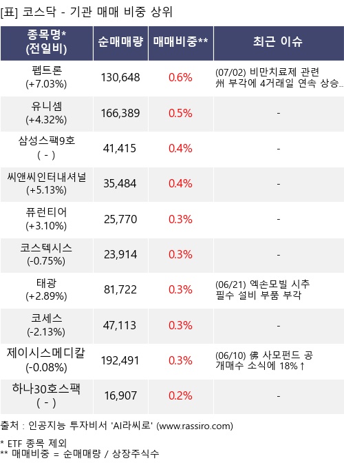 매매 비중 상위 10개항목