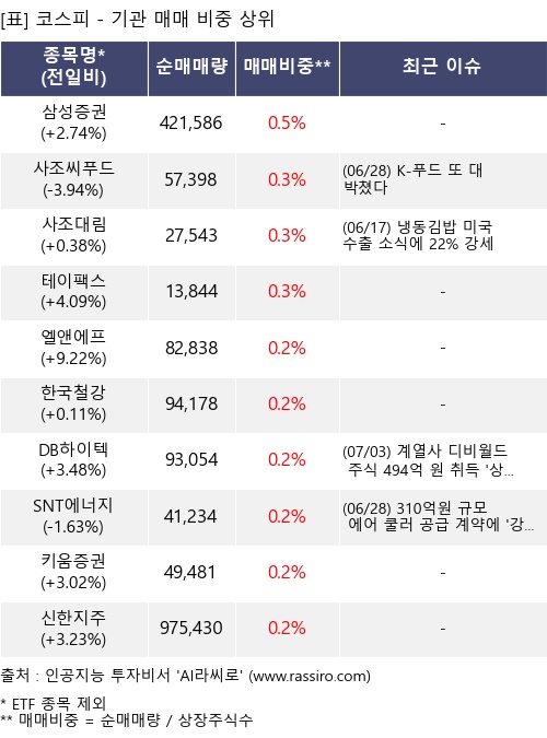 매매 비중 상위 10개항목