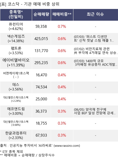 매매 비중 상위 10개항목