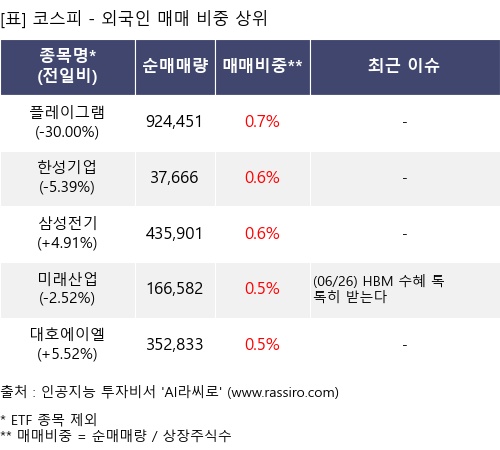 매매 비중 상위 10개항목