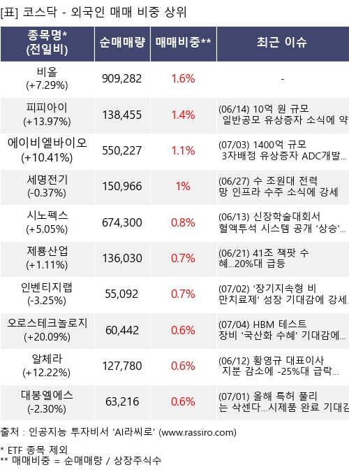 매매 비중 상위 10개항목