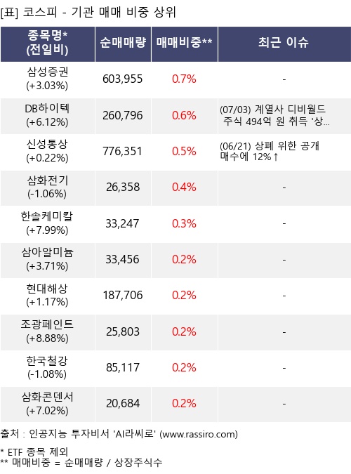 매매 비중 상위 10개항목