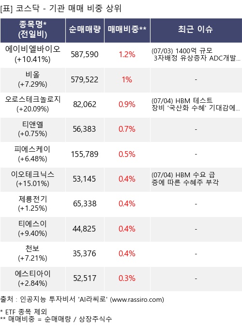 매매 비중 상위 10개항목