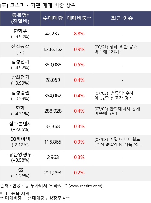 매매 비중 상위 10개항목