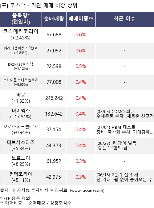 매매 비중 상위 10개항목