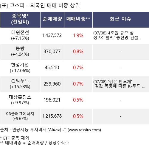 매매 비중 상위 10개항목