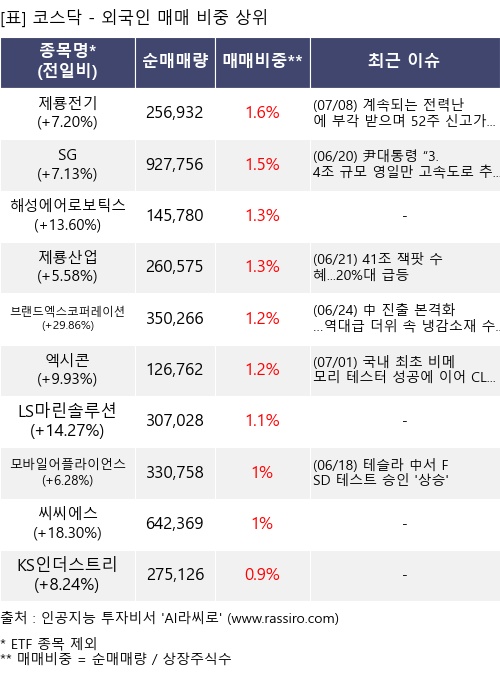 매매 비중 상위 10개항목