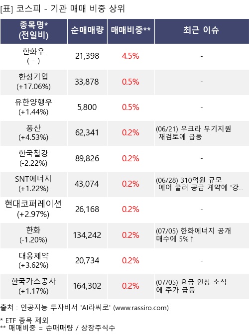 매매 비중 상위 10개항목