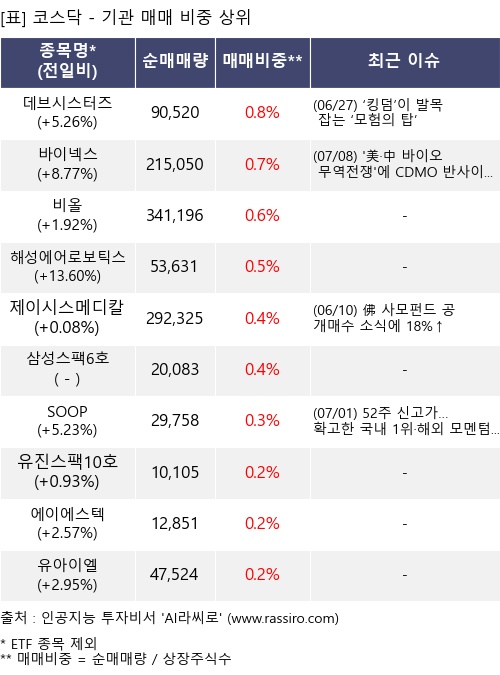 매매 비중 상위 10개항목