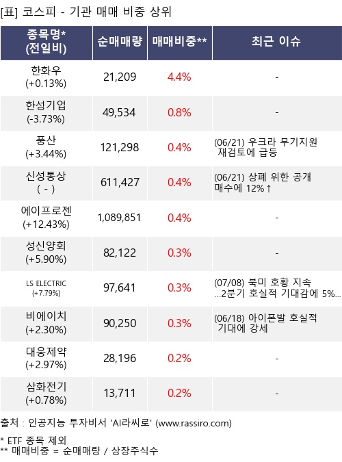 매매 비중 상위 10개항목