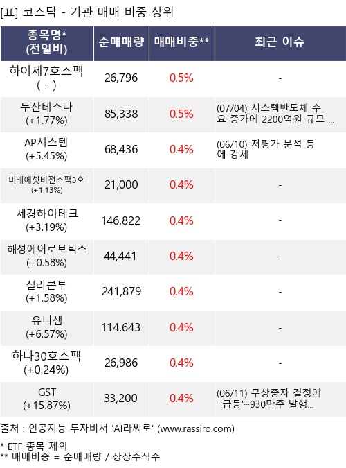 매매 비중 상위 10개항목