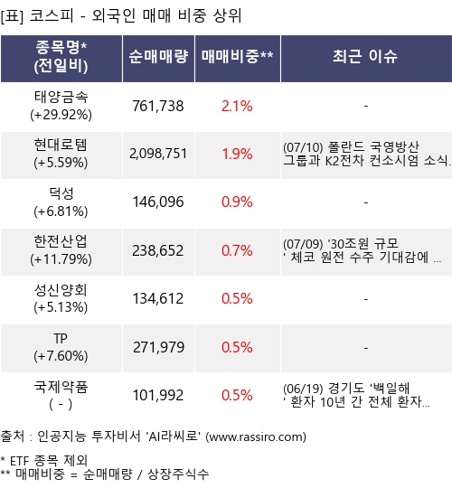 매매 비중 상위 10개항목