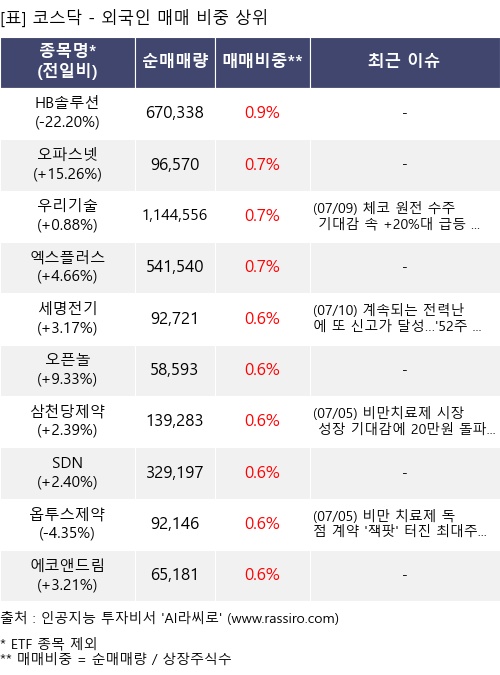 매매 비중 상위 10개항목