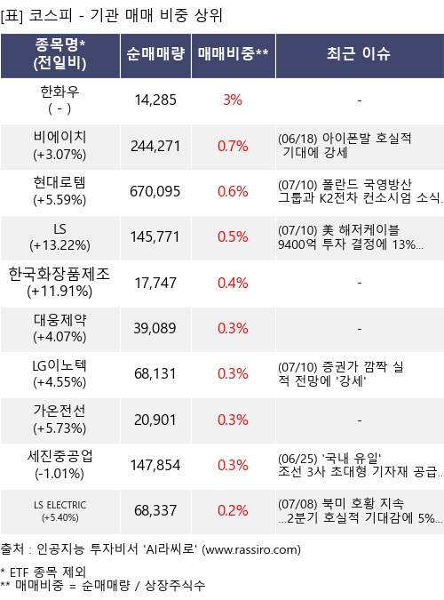 매매 비중 상위 10개항목