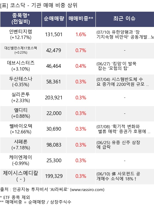 매매 비중 상위 10개항목