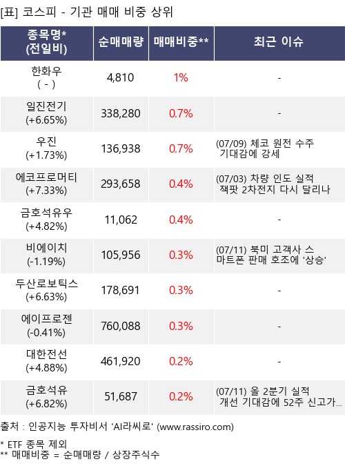 매매 비중 상위 10개항목