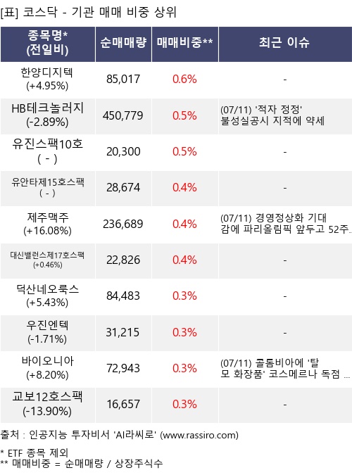 매매 비중 상위 10개항목