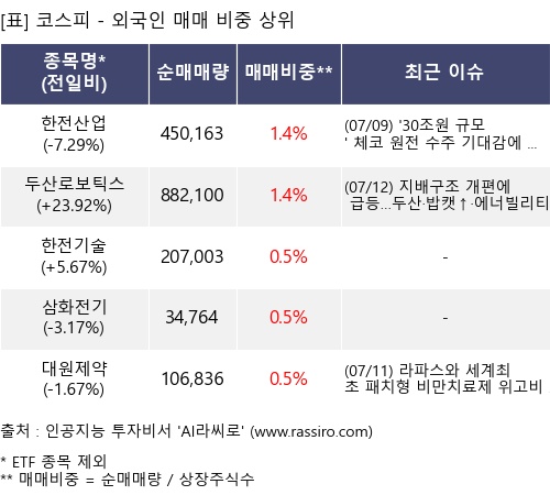 매매 비중 상위 10개항목