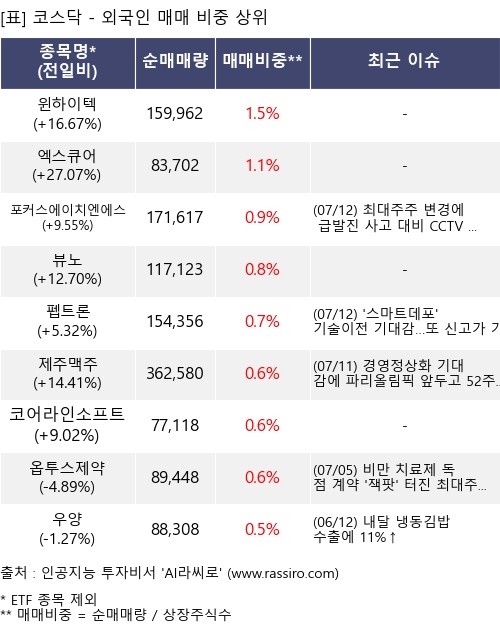 매매 비중 상위 10개항목