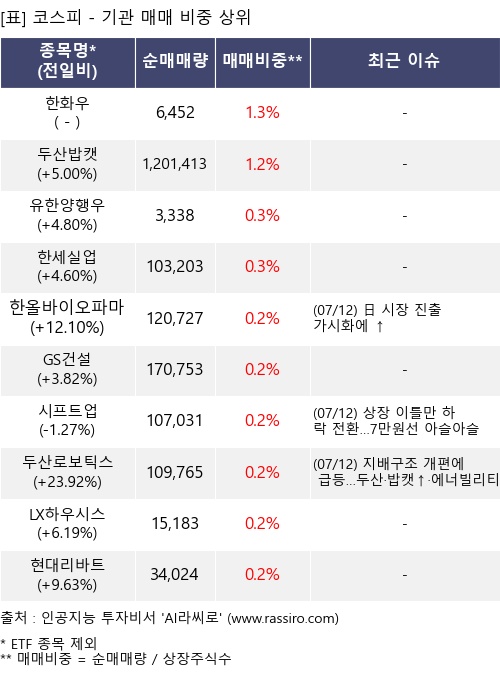 매매 비중 상위 10개항목