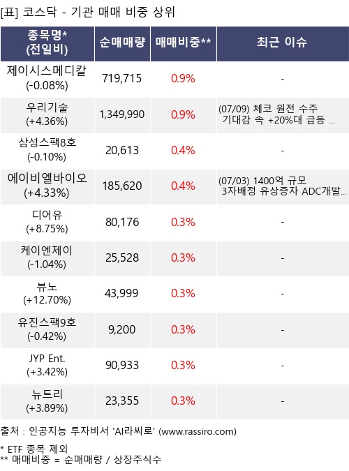 매매 비중 상위 10개항목