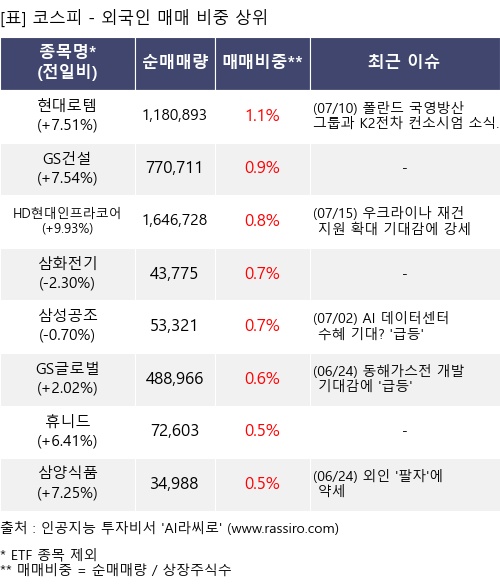 매매 비중 상위 10개항목