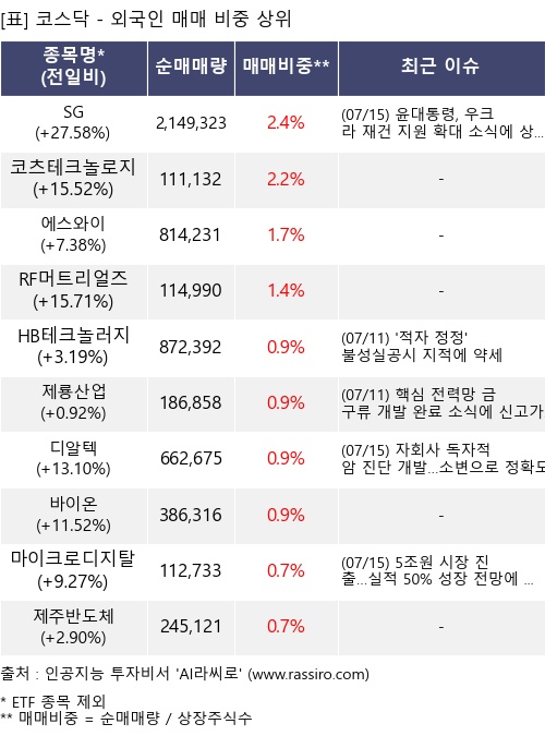 매매 비중 상위 10개항목