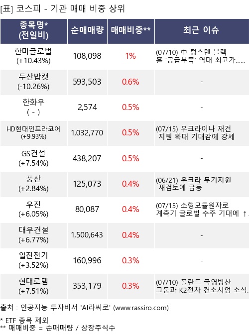 매매 비중 상위 10개항목