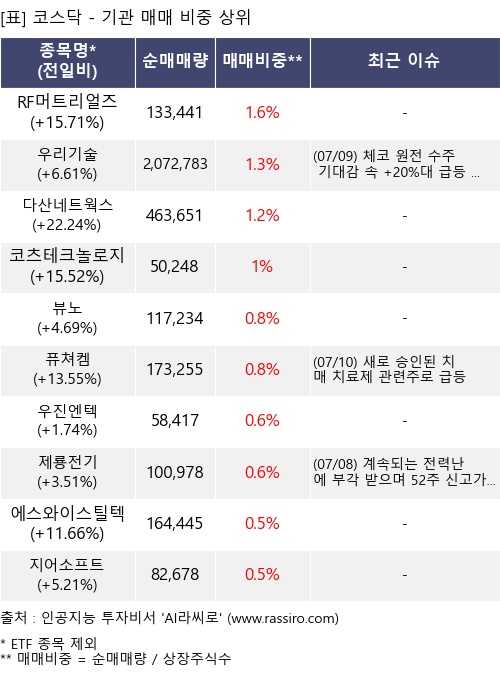 매매 비중 상위 10개항목