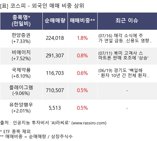 매매 비중 상위 10개항목