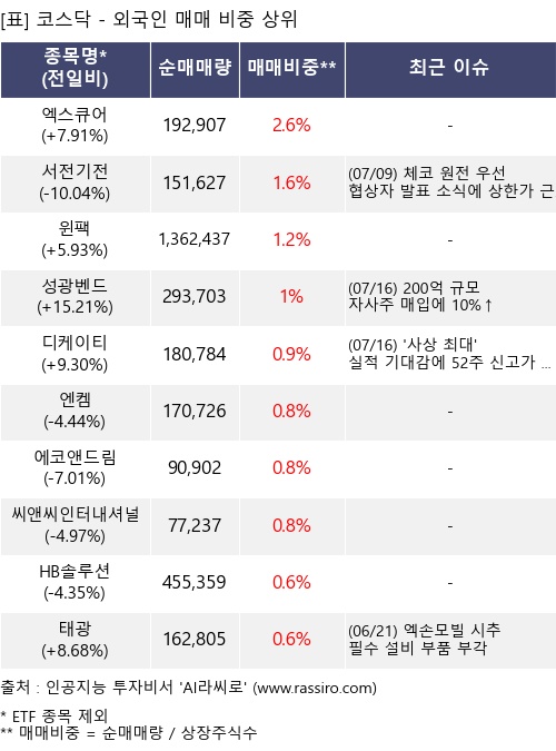 매매 비중 상위 10개항목