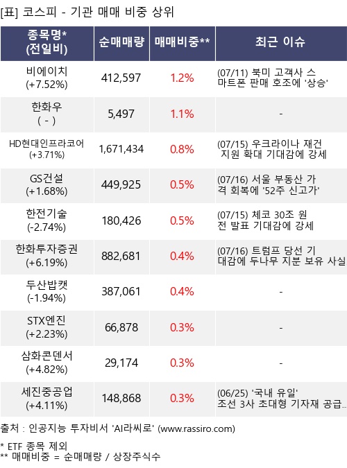 매매 비중 상위 10개항목