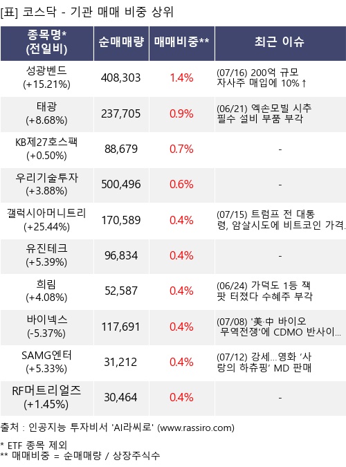 매매 비중 상위 10개항목