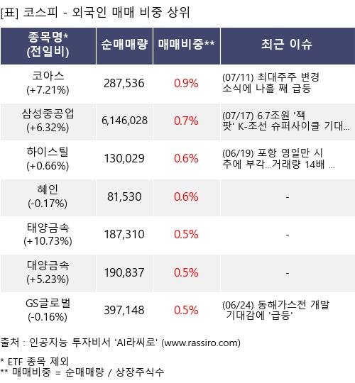 매매 비중 상위 10개항목