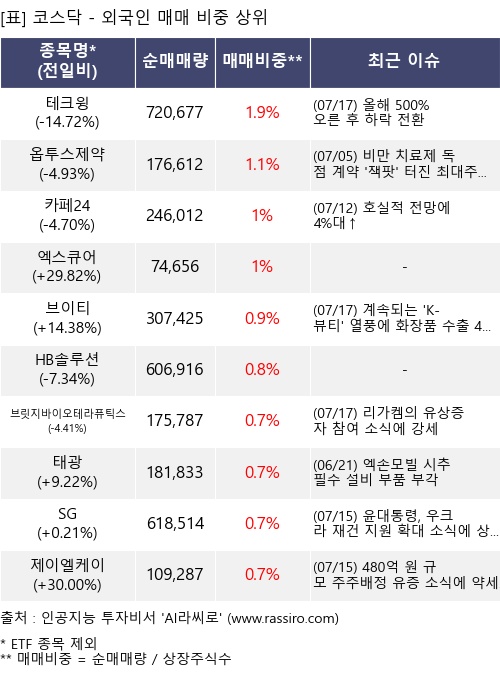 매매 비중 상위 10개항목