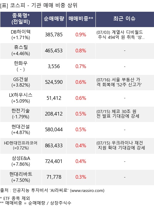 매매 비중 상위 10개항목