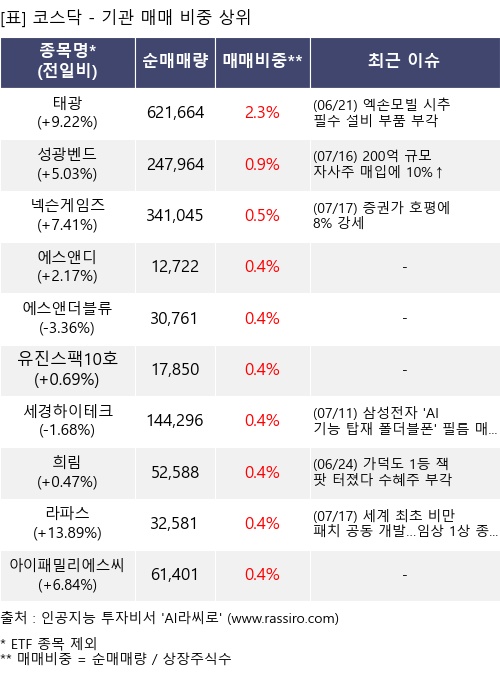 매매 비중 상위 10개항목