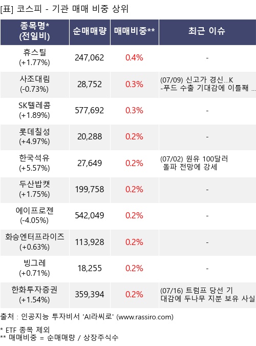 매매 비중 상위 10개항목