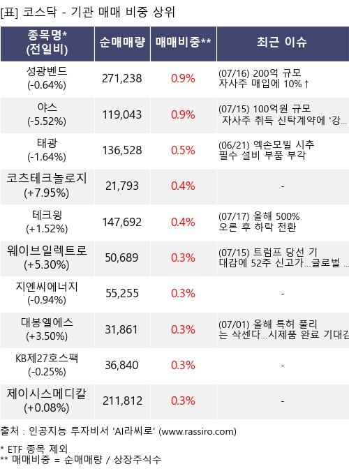 매매 비중 상위 10개항목