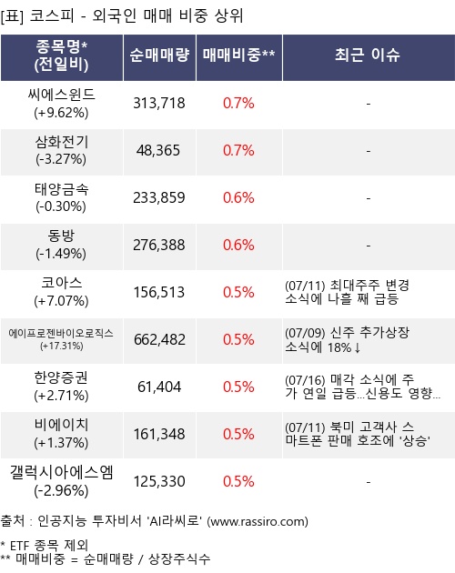 매매 비중 상위 10개항목