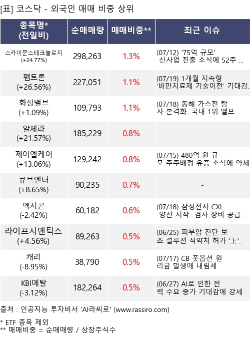 매매 비중 상위 10개항목