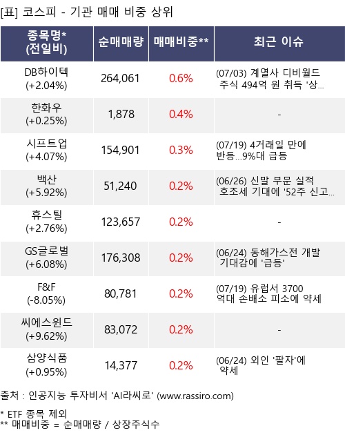 매매 비중 상위 10개항목