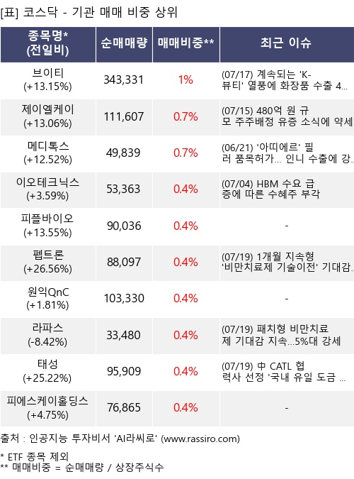 매매 비중 상위 10개항목