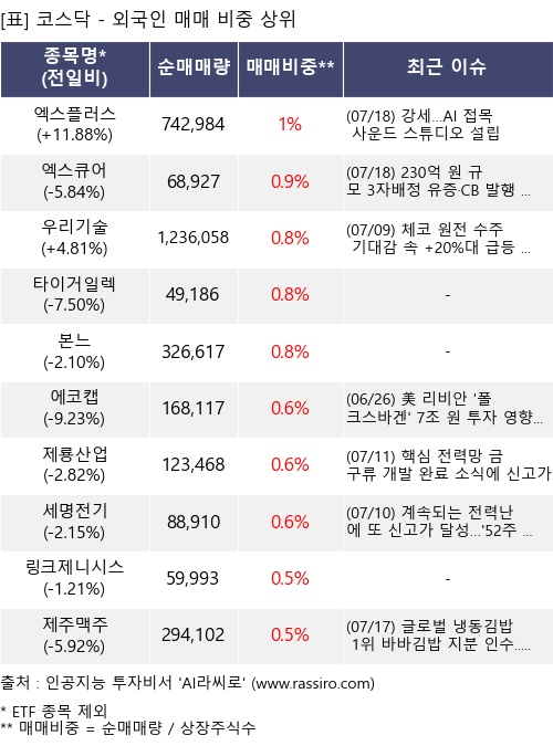 매매 비중 상위 10개항목